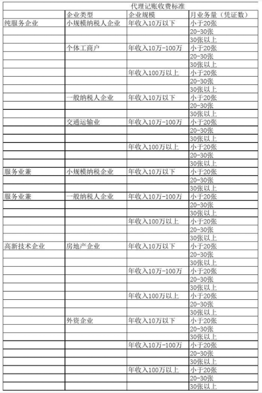 长春代理记账公司收费表一览，代理记账收费结构构成